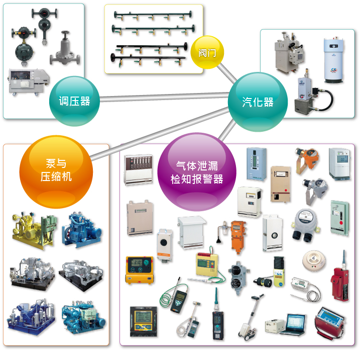 氣體相關(guān)設(shè)備銷售