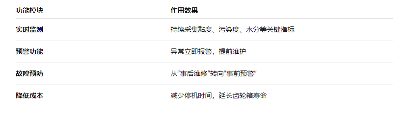 風電齒輪箱潤滑守護方案：在線油液監測讓隱患無處藏身